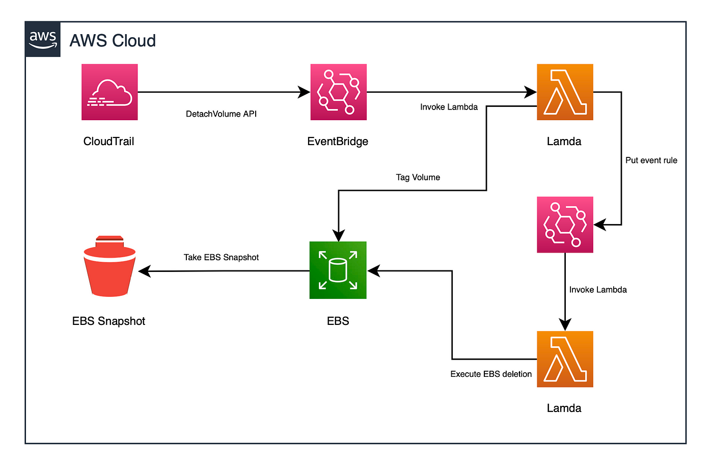AWS Lambda